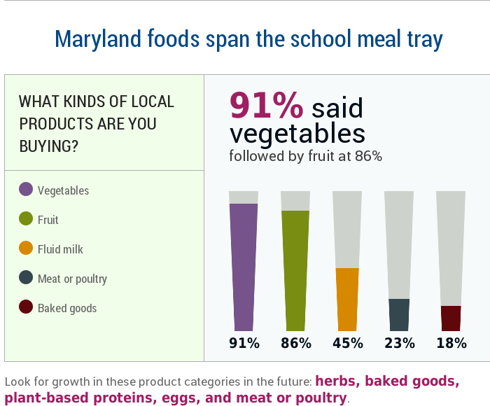 Maryland foods span the school meal tray