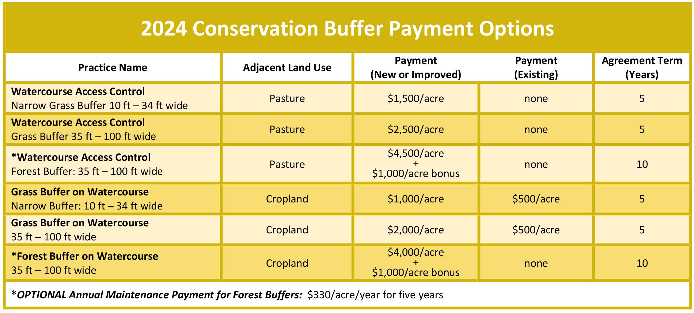 Maryland's Conservation Buffer Initiative